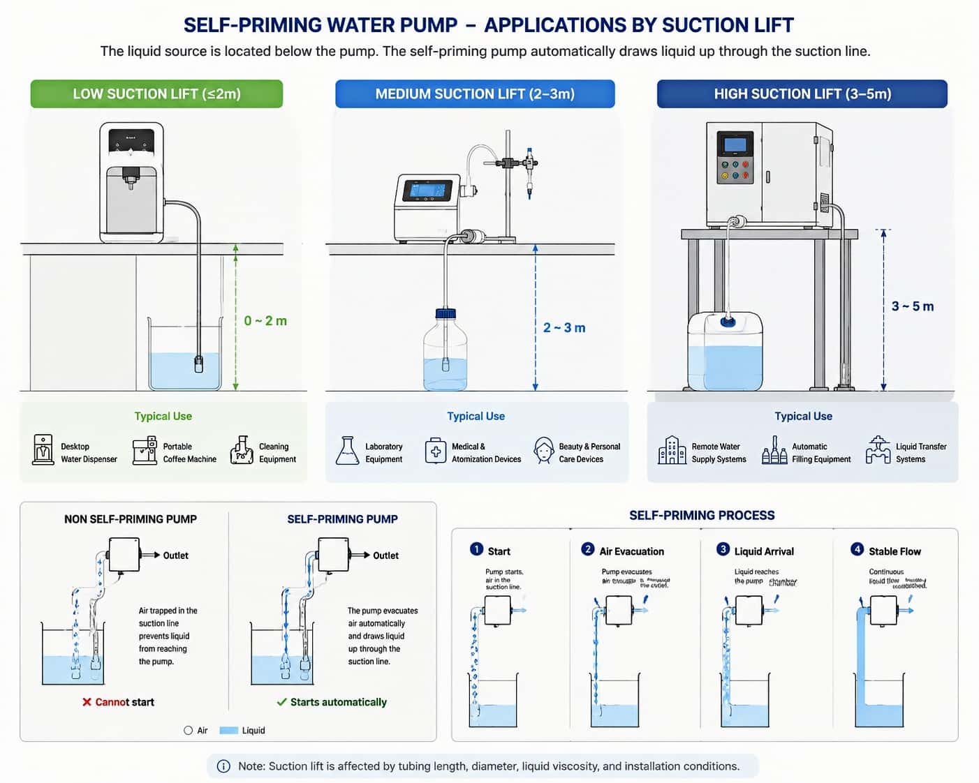 Self-priming water pump application guide showing low, medium, and high suction lift installations, automatic liquid pickup, and self-priming working principle.