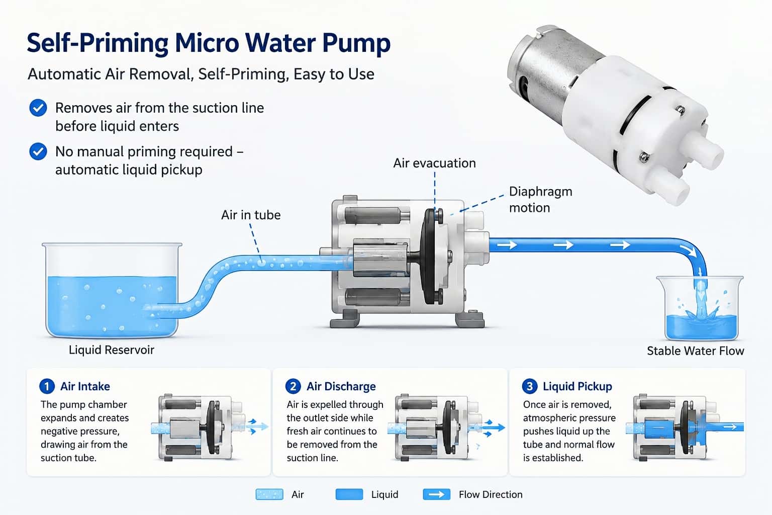 Diagram showing how a self-priming micro water pump removes air from the suction line and automatically draws water from a lower tank.